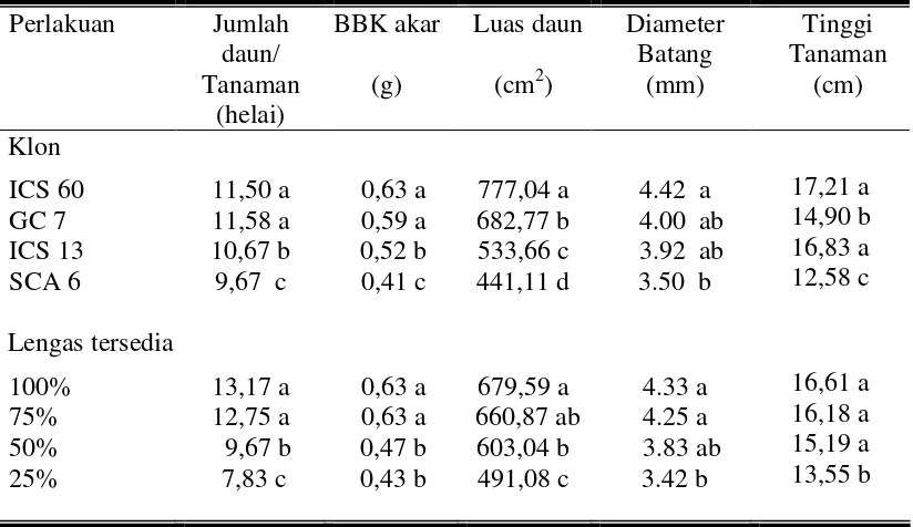 Tabel 1. Hasil pengamatan terhadap variabel pertumbuhan utama tanaman kakao (Theobroma cacao L.) pada percobaan kapasitas lapang 