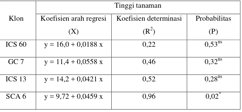 Tabel 2. Pengaruh penurunan kadar lengas tanah terhadap tinggi tanaman masing-masing klon kakao 