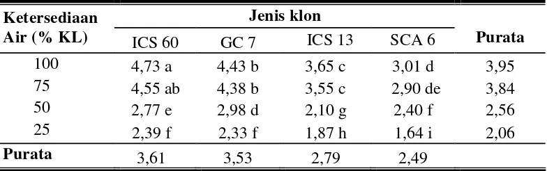 Tabel 3. Pengaruh tingkat cekaman kekeringan serta jenis klon kakao terhadap berat berangkasan kering total pada umur 15 MST (g) 