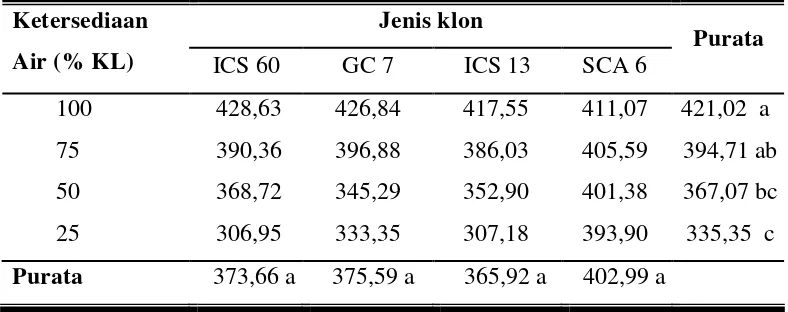 Tabel 5. Pengaruh tingkat cekaman kekeringan serta jenis klon kakao terhadap luas daun spesifik pada umur 15 MST (cm2/g) 