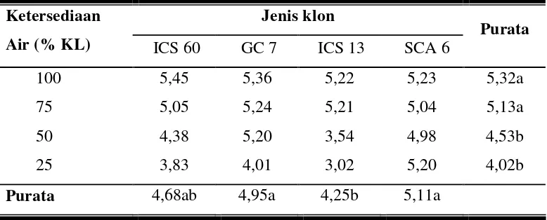 Tabel 6. Pengaruh tingkat cekaman kekeringan serta jenis klon kakao terhadap shoot-root ratio pada umur 15 MST (g) 