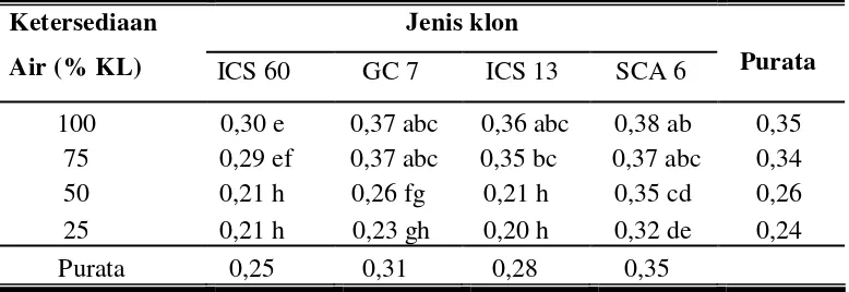 Tabel 7. Pengaruh tingkat cekaman kekeringan serta jenis klon kakao terhadap laju pertumbuhan relatif tanaman pada umur 15 MST (g) 