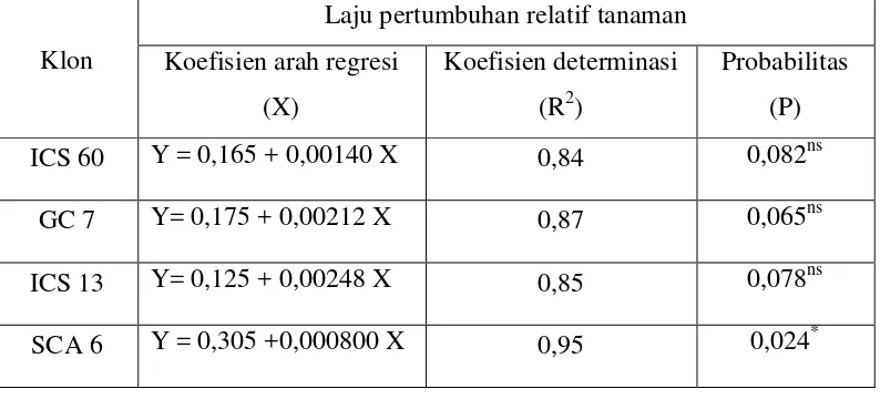 Tabel 8.  Pengaruh penurunan kadar lengas tanah terhadap laju pertumbuhan relatif tanaman masing-masing klon 