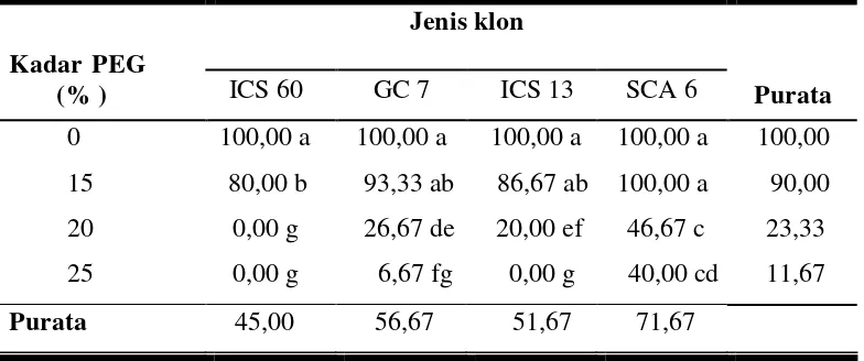 Tabel 9. Pengaruh persentase daya kecambah pada perlakuan jenis klon kakao dan kadar larutan PEG (%) 