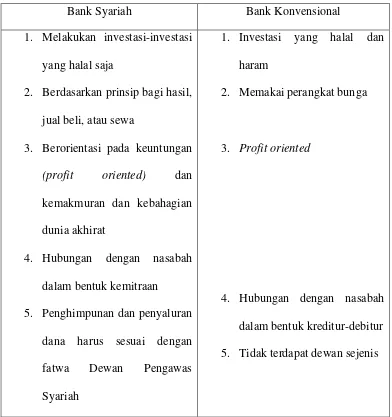 Tabel 1.1 Perbandingan Bank Syariah dan Bank Konvensional 