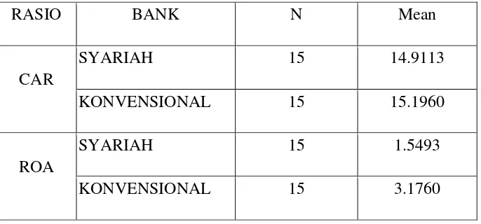 Tabel 4.1 Statistik Deskriptif Rasio Keuangan Bank Syariah dengan Bank Konvensional di Indonesia 
