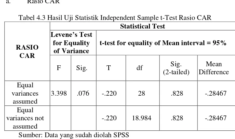 Tabel 4.3 Hasil Uji Statistik Independent Sample t-Test Rasio CAR 