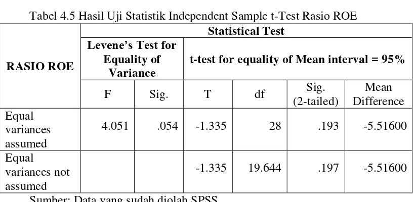 Tabel 4.5 Hasil Uji Statistik Independent Sample t-Test Rasio ROE 