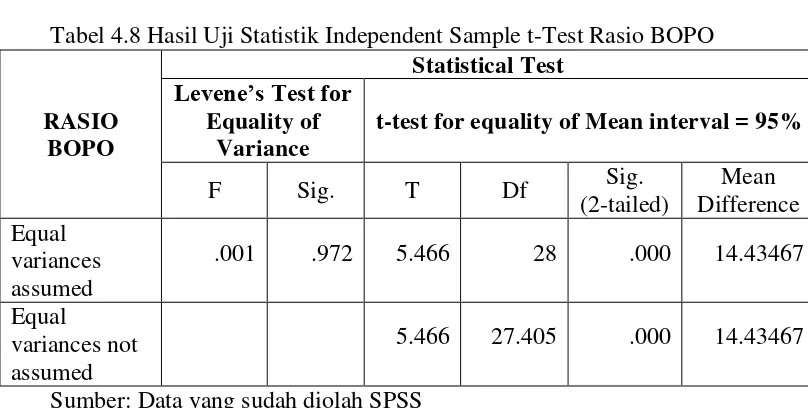 Tabel 4.8 Hasil Uji Statistik Independent Sample t-Test Rasio BOPO 