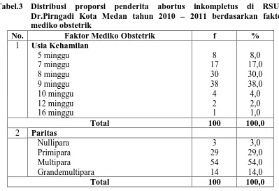 Tabel.3 Distribusi proporsi penderita abortus inkompletus di RSUD Dr.Pirngadi Kota Medan tahun 2010 – 2011 berdasarkan faktor 