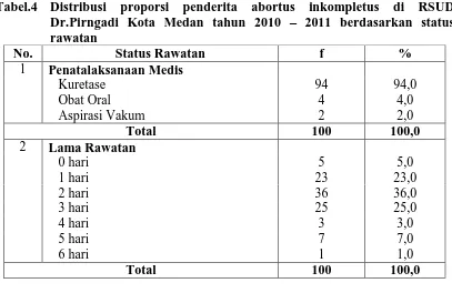 Tabel.4   Distribusi proporsi penderita abortus inkompletus di RSUD Dr.Pirngadi Kota Medan tahun 2010 – 2011 berdasarkan status 
