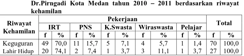 Tabel.6 Distribusi pekerjaan penderita abortus inkompletus di RSUD Dr.Pirngadi Kota Medan tahun 2010 – 2011 berdasarkan riwayat 