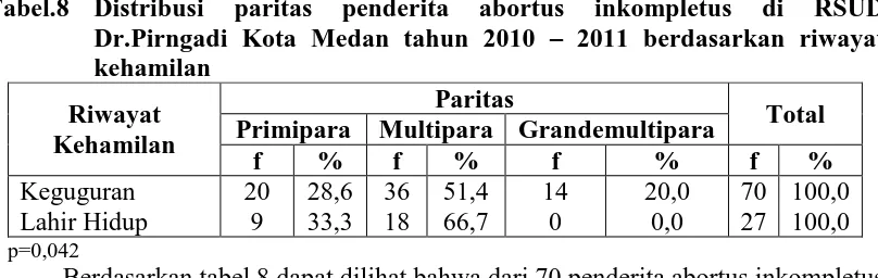 Tabel.7 Distribusi kategori risiko umur penderita abortus inkompletus di RSUD Dr.Pirngadi Kota Medan tahun 2010 – 2011 berdasarkan 