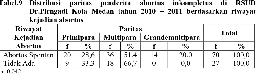 Tabel.9 Distribusi Dr.Pirngadi Kota Medan tahun 2010 