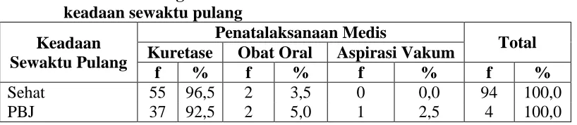 Tabel.11  Distribusi lama rawatan rata-rata penderita abortus inkompletus di RSUD Dr.Pirngadi Kota Medan tahun 2010 – 2011 berdasarkan usia 