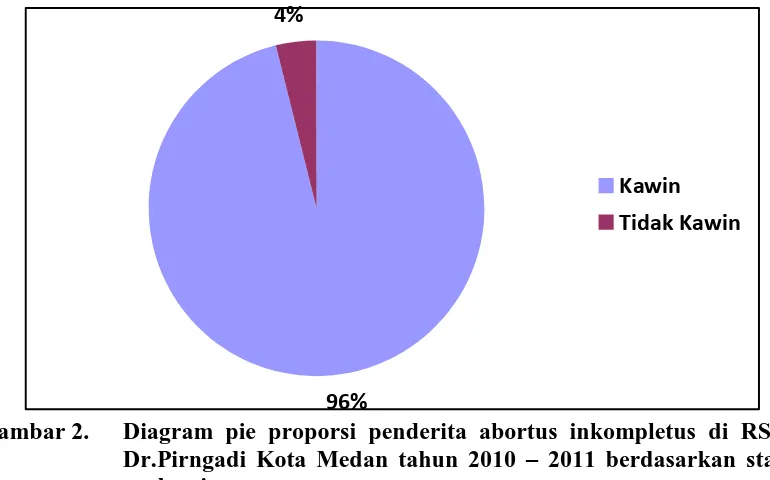 96% Gambar 2. Dr.Pirngadi Kota Medan tahun 2010 Diagram pie proporsi penderita abortus inkompletus di RSUD – 2011 berdasarkan status 