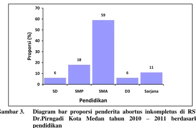Gambar 3.  Diagram bar proporsi penderita abortus inkompletus di RSUD Dr.Pirngadi Kota Medan tahun 2010 – 2011 berdasarkan 