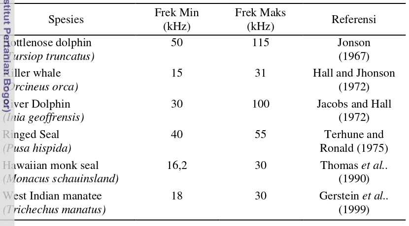 Tabel 1.  Kisaran frekuensi suara beberapa jenis mamalia laut (Siahainenia, 2008). 