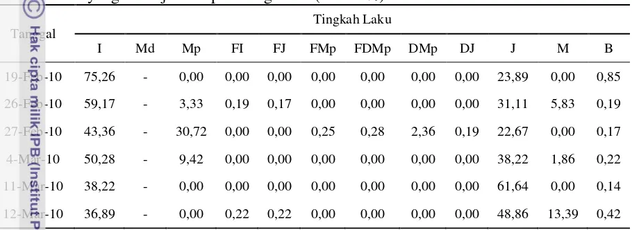 Tabel 3. Persentase Penggunaan Waktu oleh Dugong Berdasarkan Tingkah Laku 