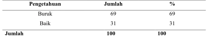 Tabel 4.3. Distribusi Frekuensi Pengetahuan Responden Jamban bucket latrine di Kelurahan Bagan Deli Kecamatan Medan Belawan Tahun 2013 \ 