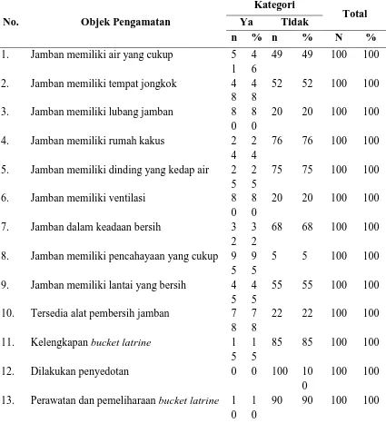 Tabel 4.5. Distribusi Frekuensi Kondisi Jamban (bucket latrine) di Kelurahan Bagan Deli Kecamatan Medan Belawan Tahun 2013 