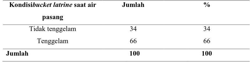 Tabel 4.8.Distribusi Frekuensi Penyedotan Jamban bucket latrine di Kelurahan 