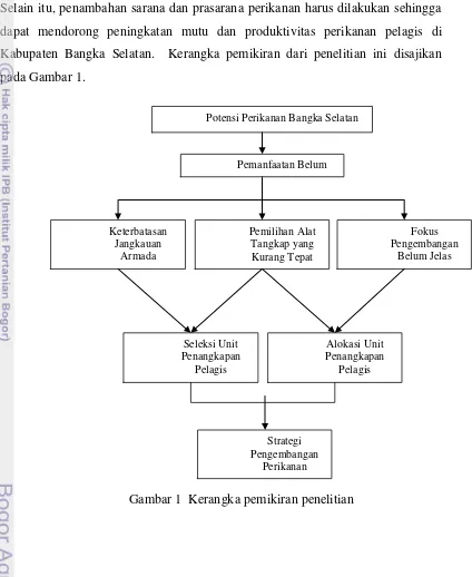 Gambar 1  Kerangka pemikiran penelitian 