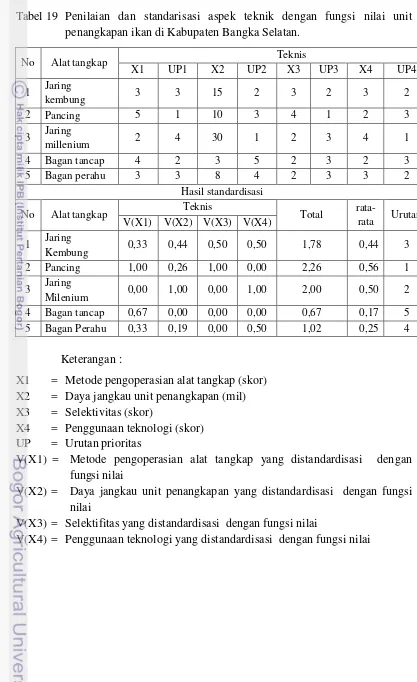Tabel 19 Penilaian dan standarisasi aspek teknik dengan fungsi nilai unit penangkapan ikan di Kabupaten Bangka Selatan