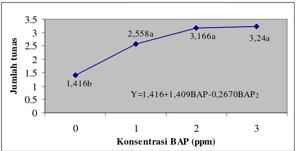 Gambar 3. Pengaruh konsentrasi BAP terhadap jumlah  tunas A. annua secara in vitro 