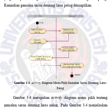 Gambar 3.3  Activity Diagram Menu Pilih Gamelan Saron Demung Laras  