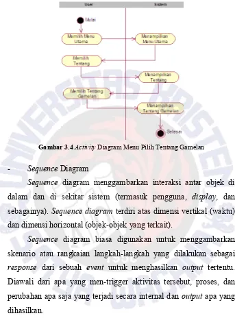 Gambar 3.4 Activity Diagram Menu Pilih Tentang Gamelan 
