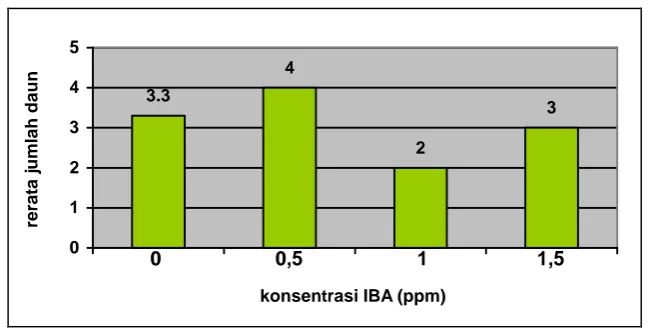 Gambar 10.  Histogram hubungan antara konsentrasi IBA dengan rerata jumlah daun eksplan pucuk batang tanaman manggis (Garcinia mangostana L.)