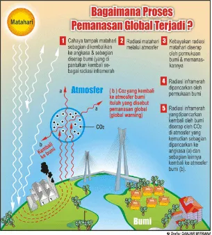 Gambar 11. Mekanisme Terjadinya Pemanasan Global Sumber: (Dina, 2013) 