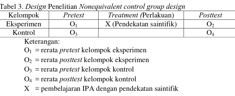 Tabel 3. Design Penelitian Nonequivalent control group design Pretest Treatment (