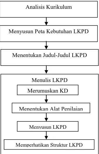 Gambar 1. Diagram Alir Langkah-langkah Penyusunan LKPD Sumber: Diadaptasi dari Andi Prastowo (2012: 212) 