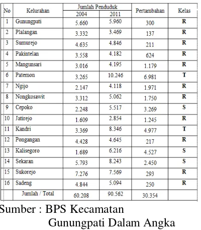 Tabel 6 Pertambahan Penduduk di Kecamatan Gunungpati Tahun 2004-2011 
