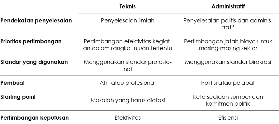 Tabel 5: Perbedaan rencana teknis dan administratif