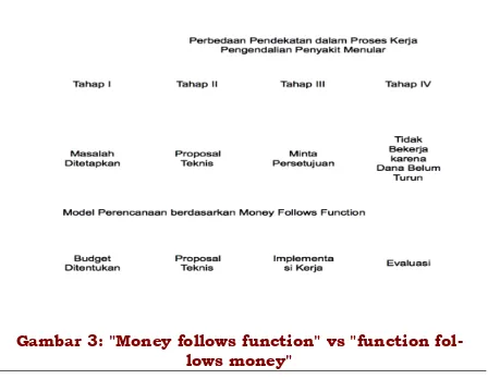 Gambar 3: "Money follows function" vs "function fol-lows money"