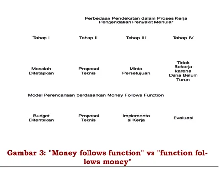 Gambar 3: "Money follows function" vs "function fol-lows money"
