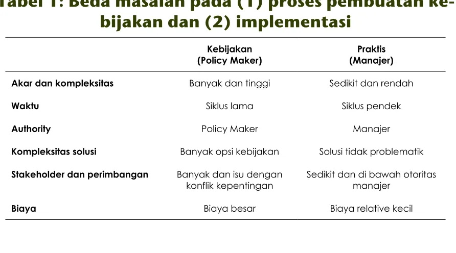 Tabel 1: Beda masalah pada (1) proses pembuatan ke-bijakan dan (2) implementasi