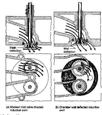 Gambar 1. Induksi swirl pada motor bakar