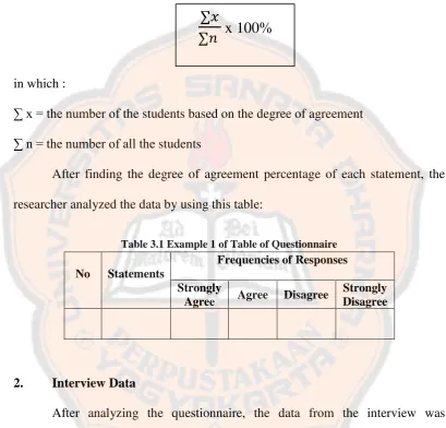 Table 3.1 Example 1 of Table of Questionnaire Frequencies of Responses 