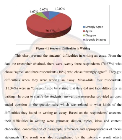Figure 4.1 Students’ Difficulties in Writing 