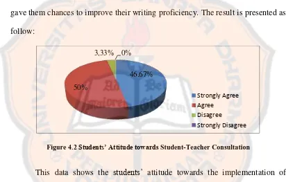 Figure 4.2 Students’ Attitude towards Student-Teacher Consultation 