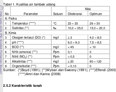 Tabel 1. Kualitas air tambak udang 
