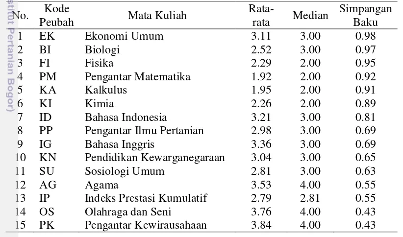 Tabel 6  Ukuran pemusatan dan penyebaran nilai mata kuliah dan IPK mahasiswa 