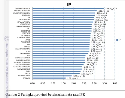 Gambar 2 Peringkat provinsi berdasarkan rata-rata IPK 