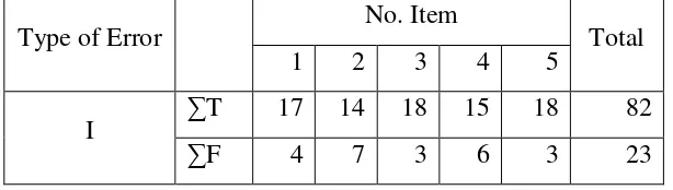 TABLE 4.1 The number of errors made students of class X AK