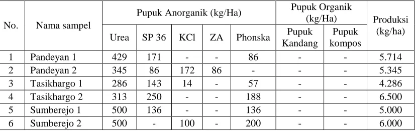 Tabel 4 Data Penggunaan Pupuk dan Produksi di Kecamatan Jatisrono Kabupaten Wonogiri Tahun 2007 