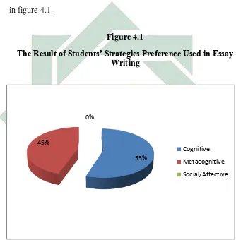   Figure 4.1 The Result of Students’ Strategies Preference Used in Essay 
